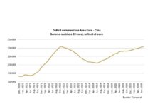 Focus Banca del Fucino: Cina, sul commercio impatto assimetrico per l’Europa