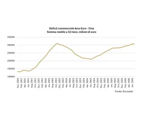 Focus Banca del Fucino: Cina, sul commercio impatto assimetrico per l’Europa