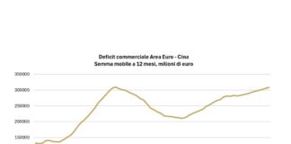 Focus Banca del Fucino: Cina, sul commercio impatto assimetrico per l’Europa