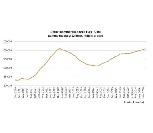 Focus Banca del Fucino: Cina, sul commercio impatto assimetrico per l’Europa