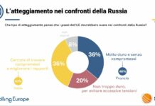 Europa divisa sulla Russia. Italiani i più “morbidi”, francesi i più intransigenti