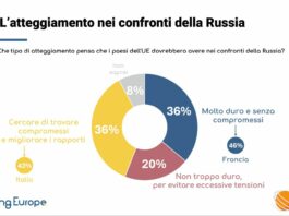Europa divisa sulla Russia. Italiani i più “morbidi”, francesi i più intransigenti