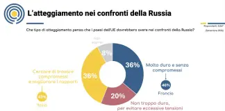 Europa divisa sulla Russia. Italiani i più “morbidi”, francesi i più intransigenti