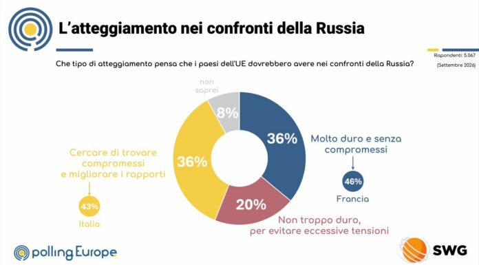 Europa divisa sulla Russia. Italiani i più “morbidi”, francesi i più intransigenti