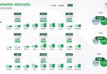 ANCMA, a settembre mercato italiano delle due ruote in crescita del 7,86%