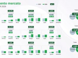 ANCMA, a settembre mercato italiano delle due ruote in crescita del 7,86%