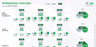 ANCMA, a settembre mercato italiano delle due ruote in crescita del 7,86%
