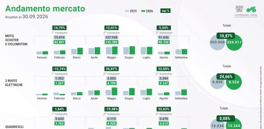 ANCMA, a settembre mercato italiano delle due ruote in crescita del 7,86%