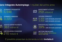 Piano Integrato Autoimpiego, oltre 3.200 progetti finanziati in un anno