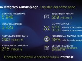 Piano Integrato Autoimpiego, oltre 3.200 progetti finanziati in un anno