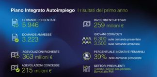 Piano Integrato Autoimpiego, oltre 3.200 progetti finanziati in un anno