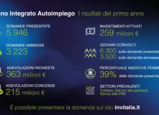 Piano Integrato Autoimpiego, oltre 3.200 progetti finanziati in un anno