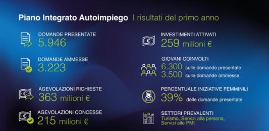 Piano Integrato Autoimpiego, oltre 3.200 progetti finanziati in un anno