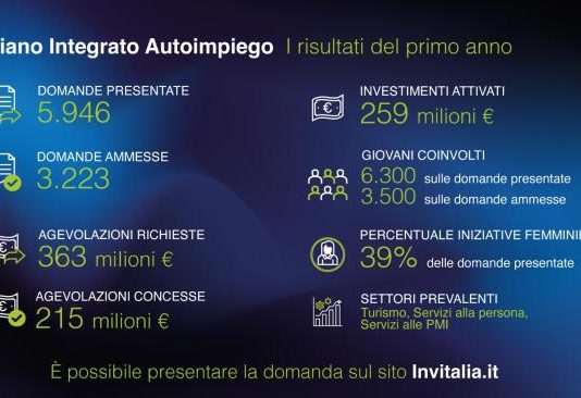 Piano Integrato Autoimpiego, oltre 3.200 progetti finanziati in un anno