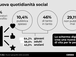 Lo spazio del cibo è sempre più digitale, ma torna la voglia di prossimità