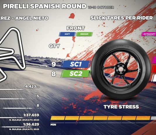 A Jerez fine della partnership tra Pirelli e il Mondiale FIM Superbike dopo 23 stagioni