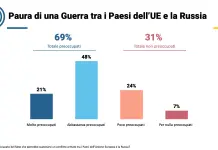 Il 69% degli europei teme una guerra con la Russia, 1 su 5 si dice molto preoccupato