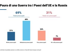 Il 69% degli europei teme una guerra con la Russia, 1 su 5 si dice molto preoccupato