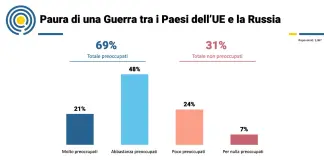 Il 69% degli europei teme una guerra con la Russia, 1 su 5 si dice molto preoccupato