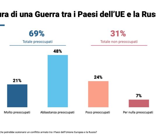 Il 69% degli europei teme una guerra con la Russia, 1 su 5 si dice molto preoccupato