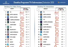 Programmi TV d’informazione sui social, a settembre il TG1 di Chiocci in vetta su Del Debbio e Nuzzi