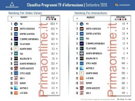 Programmi TV d’informazione sui social, a settembre il TG1 di Chiocci in vetta su Del Debbio e Nuzzi