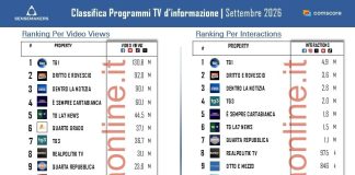 Programmi TV d’informazione sui social, a settembre il TG1 di Chiocci in vetta su Del Debbio e Nuzzi