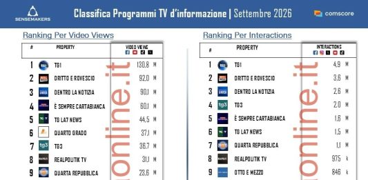 Programmi TV d’informazione sui social, a settembre il TG1 di Chiocci in vetta su Del Debbio e Nuzzi