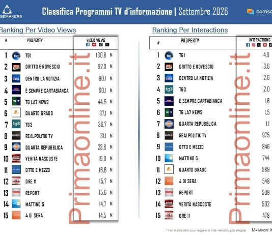 Programmi TV d’informazione sui social, a settembre il TG1 di Chiocci in vetta su Del Debbio e Nuzzi
