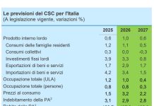 Nel 2026 il Pil cresce sopra le attese, +1%. Nel 2027 rallenta a +0,6%