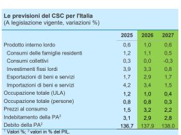 Nel 2026 il Pil cresce sopra le attese, +1%. Nel 2027 rallenta a +0,6%