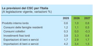 Nel 2026 il Pil cresce sopra le attese, +1%. Nel 2027 rallenta a +0,6%