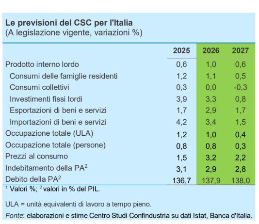 Nel 2026 il Pil cresce sopra le attese, +1%. Nel 2027 rallenta a +0,6%