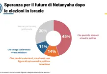 Elezioni in Israele, il sondaggio di EuroScope: il 59% degli europei spera nella sconfitta di Netanyahu