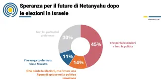Elezioni in Israele, il sondaggio di EuroScope: il 59% degli europei spera nella sconfitta di Netanyahu