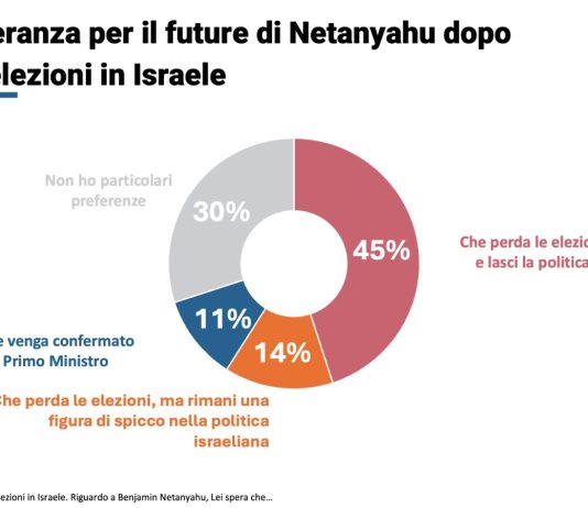 Elezioni in Israele, il sondaggio di EuroScope: il 59% degli europei spera nella sconfitta di Netanyahu