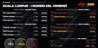 GP Bahrain, Berra “Il mancato arrivo della pioggia ha permesso varie simulazioni di gara”
