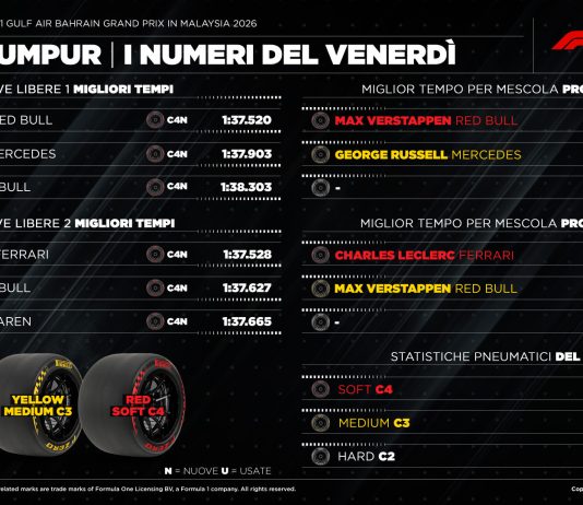 GP Bahrain, Berra “Il mancato arrivo della pioggia ha permesso varie simulazioni di gara”