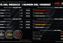GP Messico, diverse opzioni strategiche per la gara