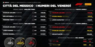GP Messico, diverse opzioni strategiche per la gara