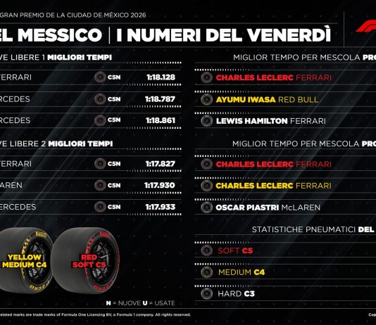 GP Messico, diverse opzioni strategiche per la gara